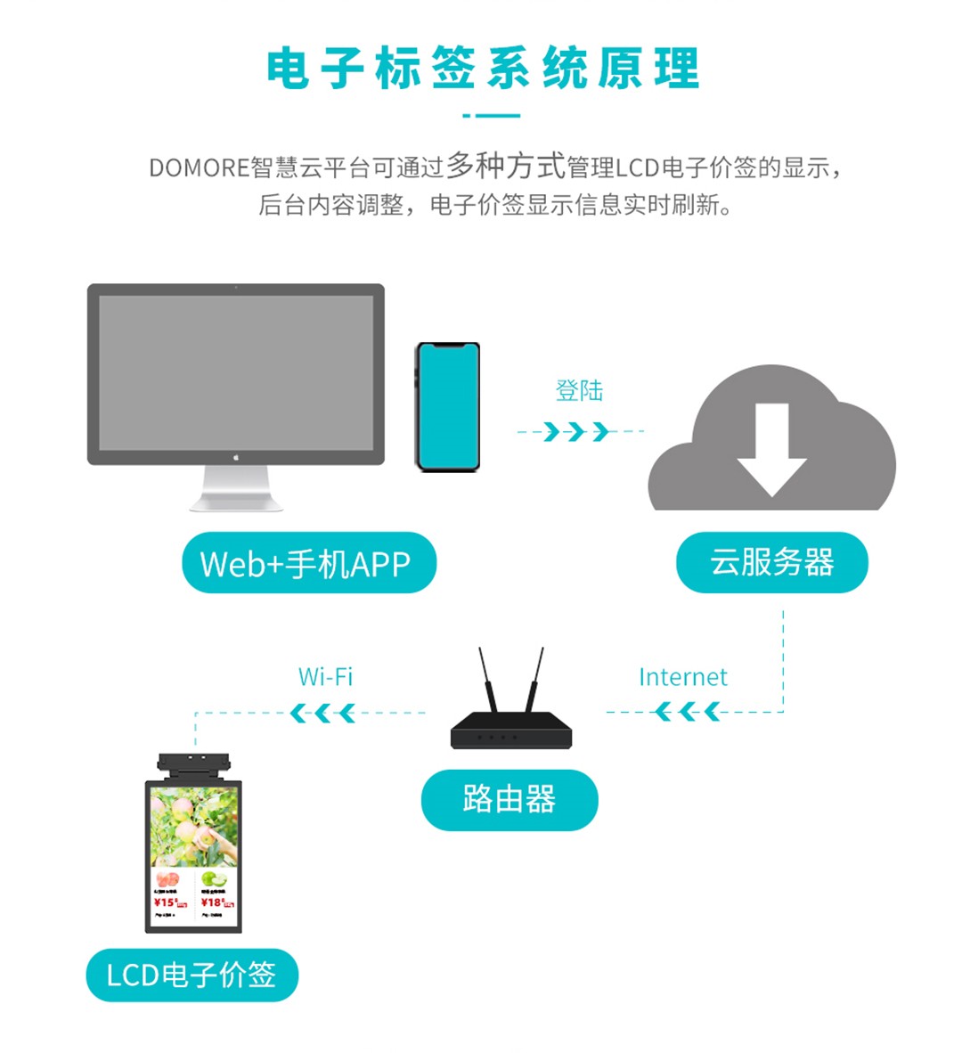 LCD电子价签方案